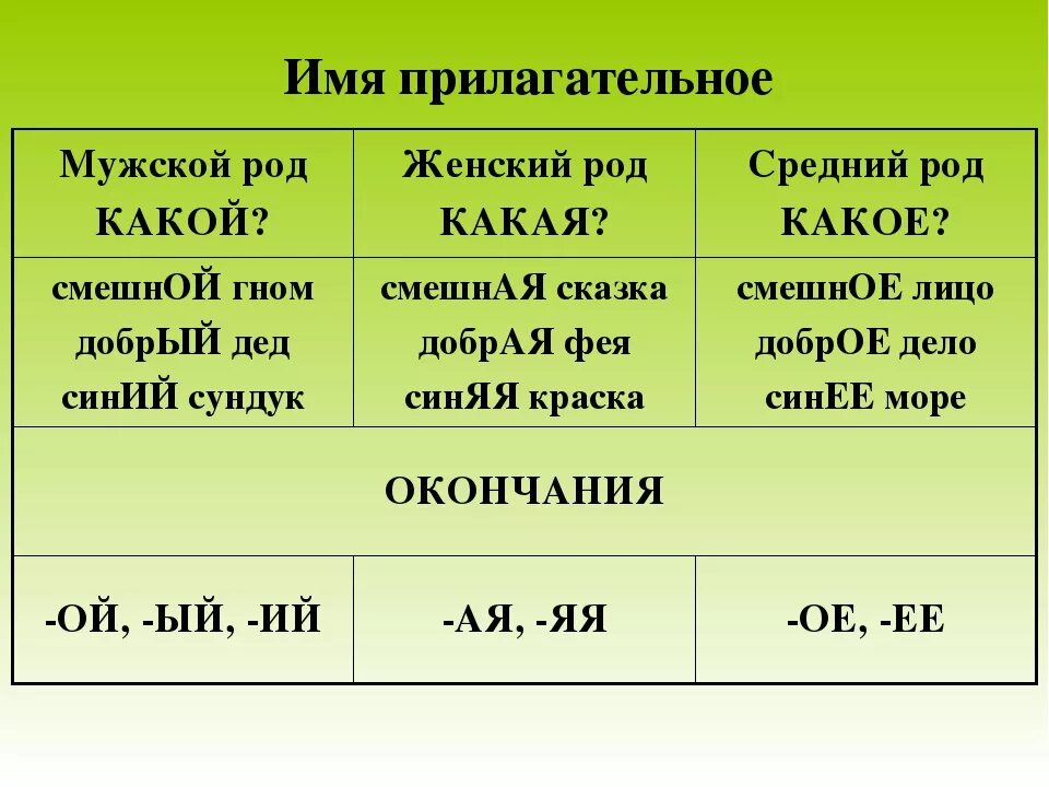 Род слова играл. Род прилагательных таблица. Род имен прилагательных. Прилагательные изменение по родам. Род в русском языке таблица прилагательных.