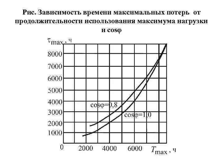 Время потерь текст. График для определения времени потерь. Время использования максимума нагрузки определяется по формуле. Зависимость времени максимальных потерь от продолжительности. График зависимости времени потерь от времени использования.