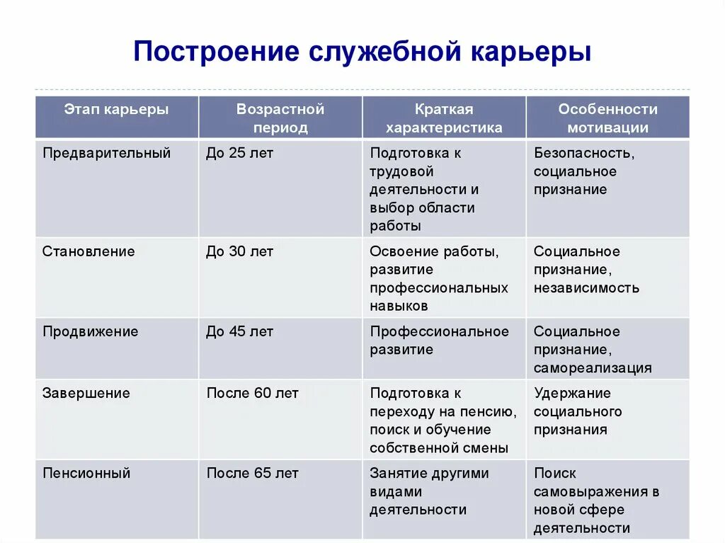 Условий и этапов определить. Этапы построения карьеры. Построение карьерного плана. План развития карьеры. План построения профессиональной карьеры.