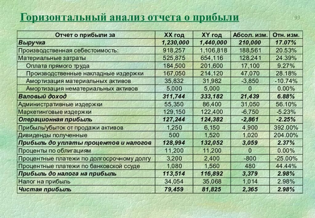 Вертикальный и горизонтальный анализ доходов. Горизонтальный анализ финансовых результатов. Вертикальный анализ отчетности. Горизонтальный и вертикальный анализ финансовой отчетности.