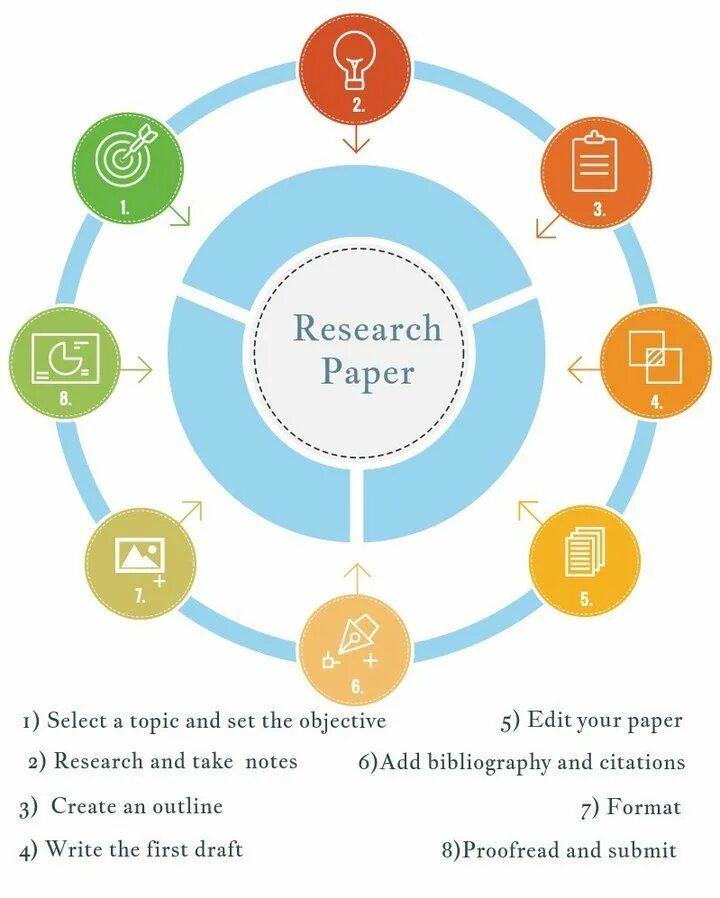 How to research. Research paper. how to do research. paper research index. new research topic.