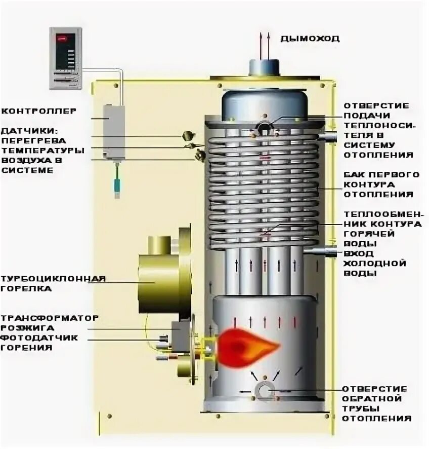 Как снять теплообменник с газового котла конорд Напольный газовый котел Конорд неисправности Причины возникновения неисправнос
