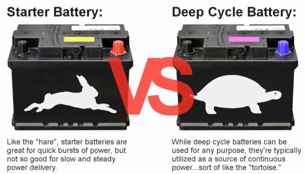 Better battery. Deep Cycle аккумулятор. Человек аккумулятор. Человек батарейка. Батарея стартера.