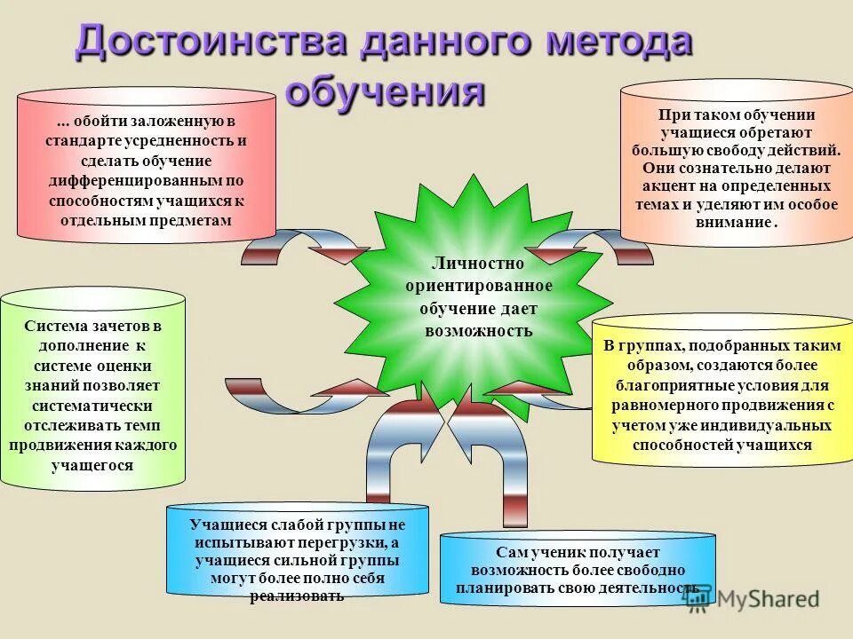 Педагогические методики личности