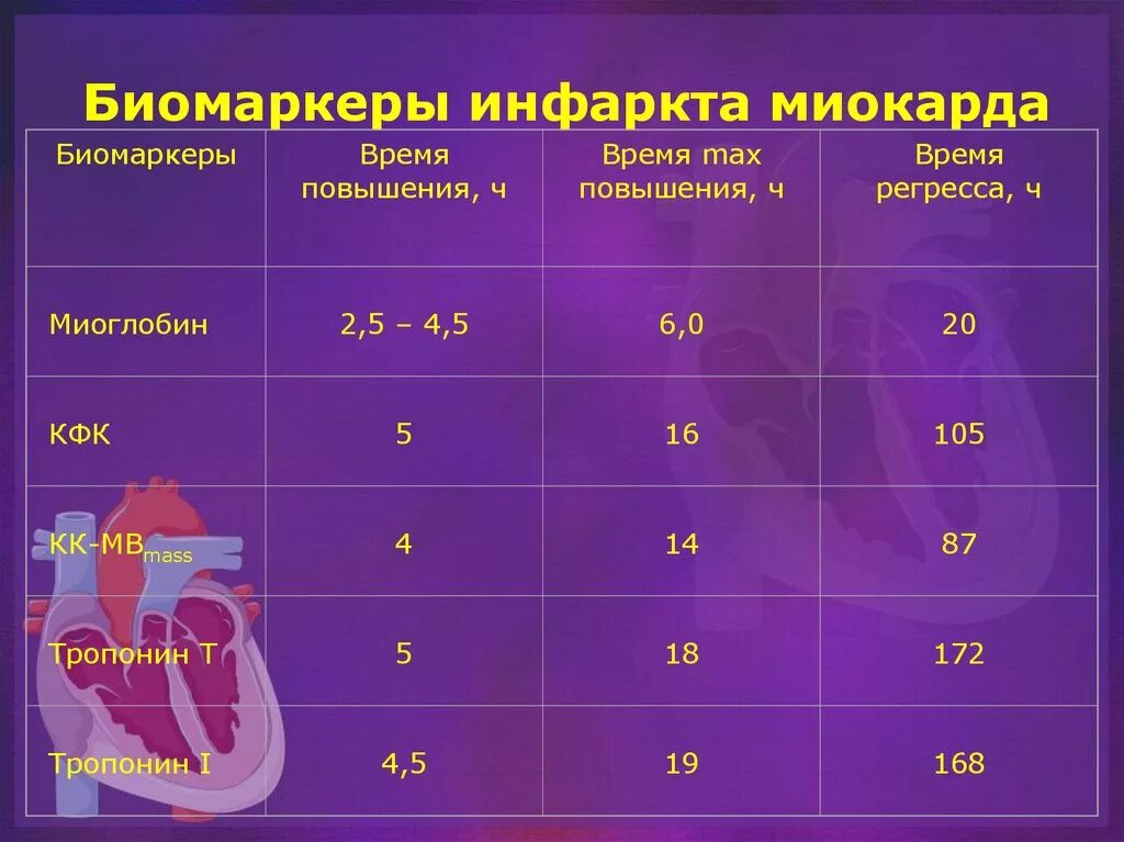 Биомаркеры это. Биохимическое исследование крови при инфаркте миокарда. Биохимия при инфаркте миокарда показатели. Биомаркеры при инфаркте миокарда. Маркеры инфаркта миокарда биохимия.