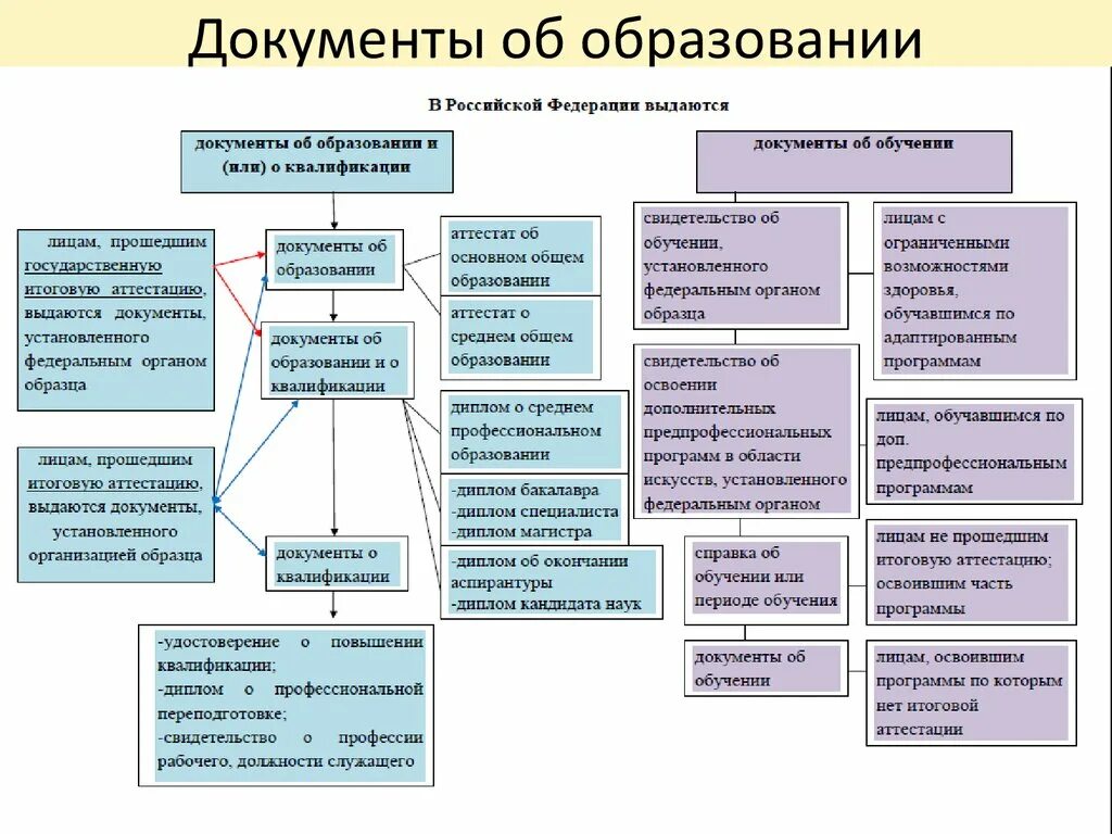 Уровни документов в россии. Структура документа об образовании РФ. Схема закона об образовании в РФ 273-ФЗ. Федеральный закон об образовании в РФ кластер. Виды документов об образовании.