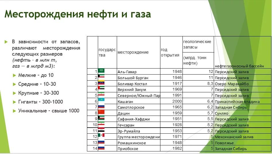 Богатейшие месторождения нефти и газа. Месторождения углеводородов. Месторождение нефти по размерам. Таблица месторождений уникальных нефти и газа. Месторождения нефти в РФ список.