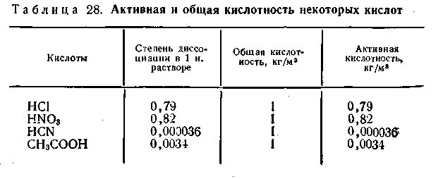 Активная и титруемая кислотность. Общая и активная щелочность. титруемая и активная кислотность.
