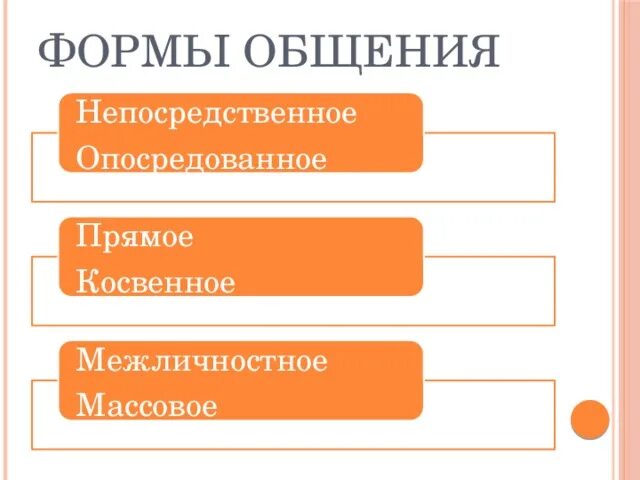 Виды общения непосредственное опосредованное. Непосредственная форма общения. формы общения прямое косвенное непосредственное опосредованное. формы опосредованного общения. опосредованный вид общения.