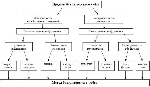 Метод бухгалтерского учета является. Схема взаимосвязи предмета и метода бухгалтерского учета. предмет и метод бухгалтерского учета в схемах. взаимосвязь методов бухгалтерского учета схема. схема предметы и методы бух учета.