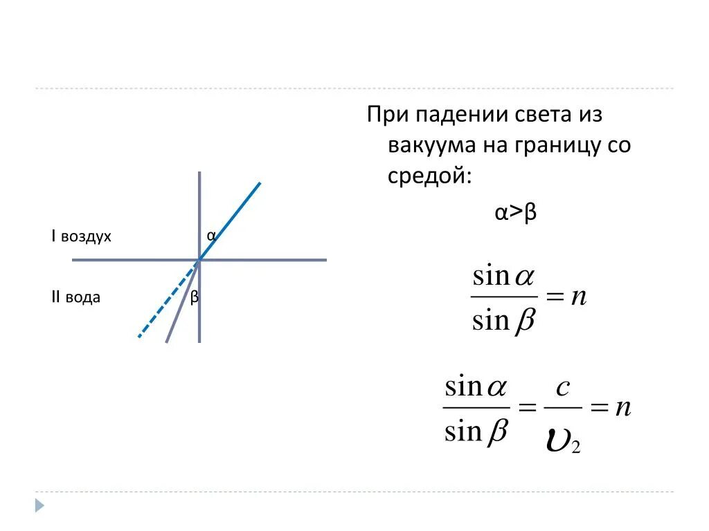 При падении света на границу. Свет переходит из вакуума в среду. Преломление света из вакуума. Преломления свет из.воздуха в вакум. Скорость света в вакууме и воде