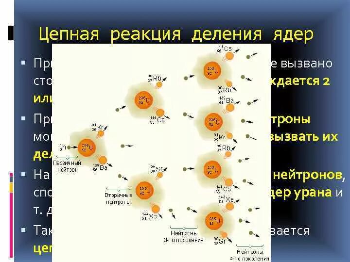 Цепная реакция деления урана 235. Цепная ядерная реакция деления ядра. Цепная реакция деления ядер урана. Физика 11 деление ядер урана. Цепная реакция деления. Презентация деление ядер урана 9 класс