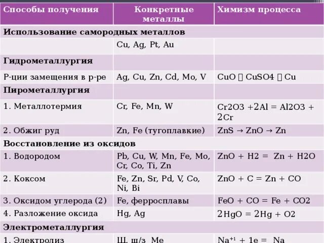 Тест свойства получение и применение. Способы получения металлов таблица. Методы получения металлов таблица. Получения и свойства металлов. Общие способы получения металлов таблица.