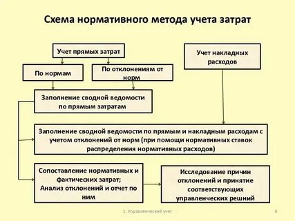 Нормативная себестоимость в бухгалтерском учете