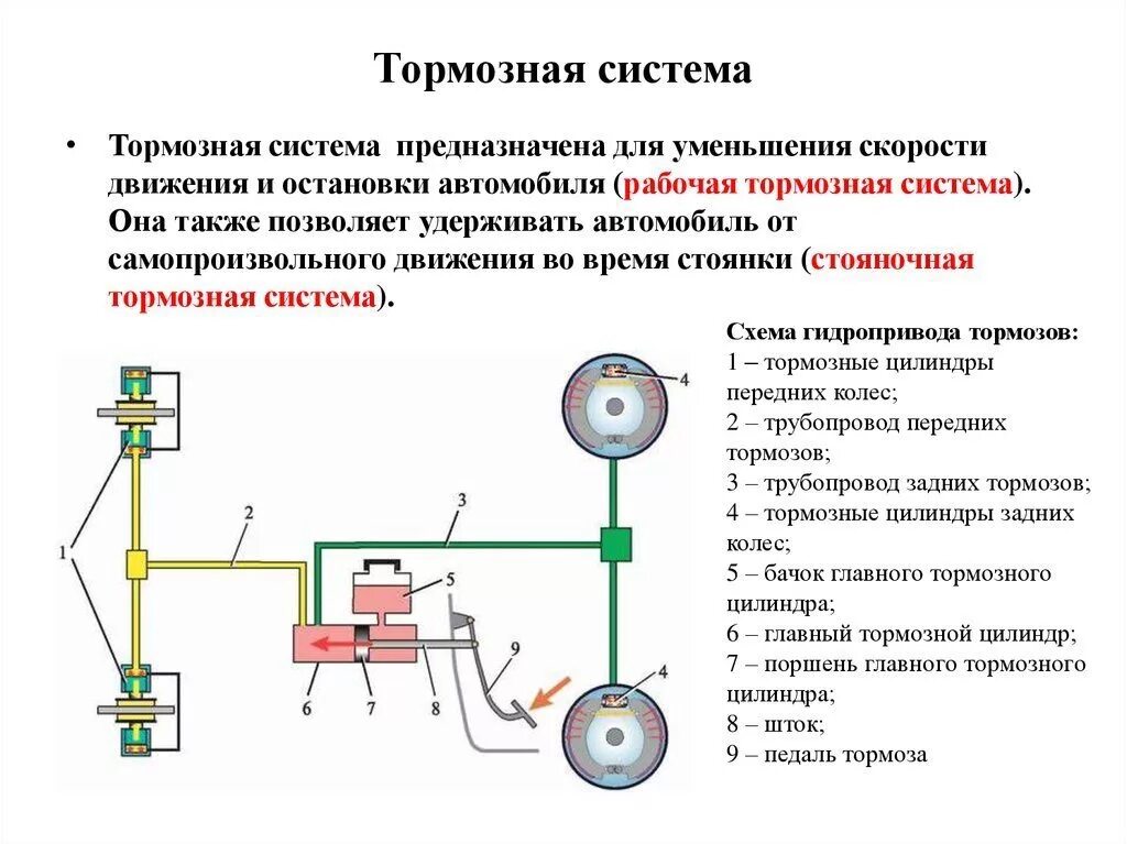 Конструкция гидравлического тормозного привода. Назначение и устройство тормозной системы. Тормозное устройство и принцип работы. Схема работы тормозной системы с гидравлическим приводом.