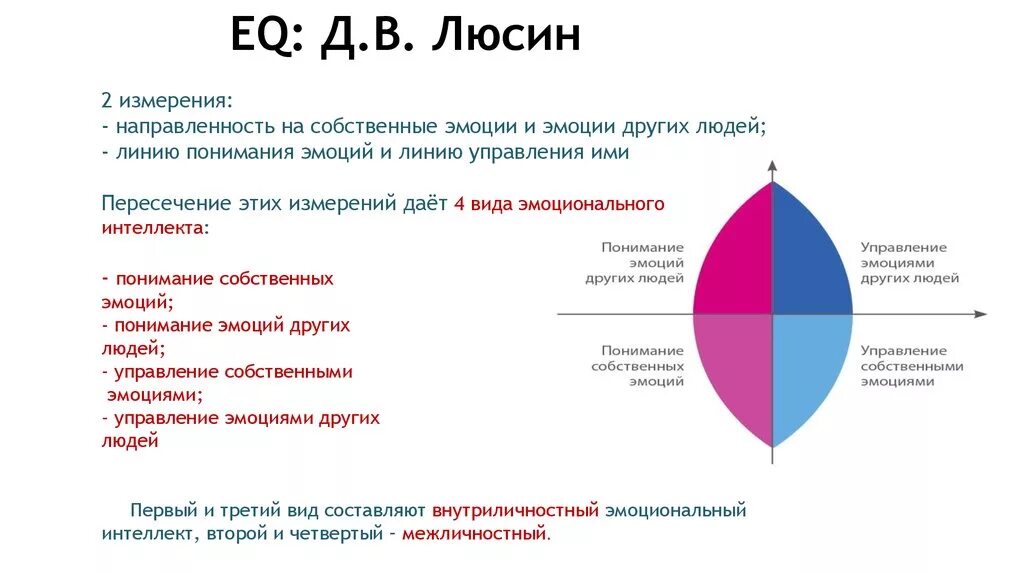 Модель эмоционального интеллекта д.в. Люсина. Теория эмоционального интеллекта Люсина. Структура эмоционального интеллекта. Составляющие эмоционального интеллекта. Эмоционально аналитическая