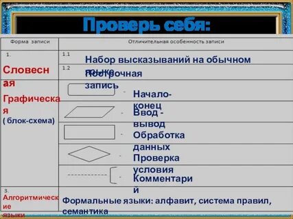 Запись алгоритма в виде набора