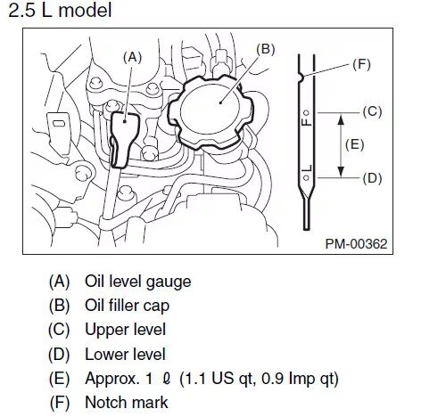 Субару проверить масло. Уровень масла в двигателе Субару Форестер 2.5. Уровень масла в Субару Аутбек 2.5. Уровень масла Subaru Forester. Уровень масла в АКПП Subaru Forester.