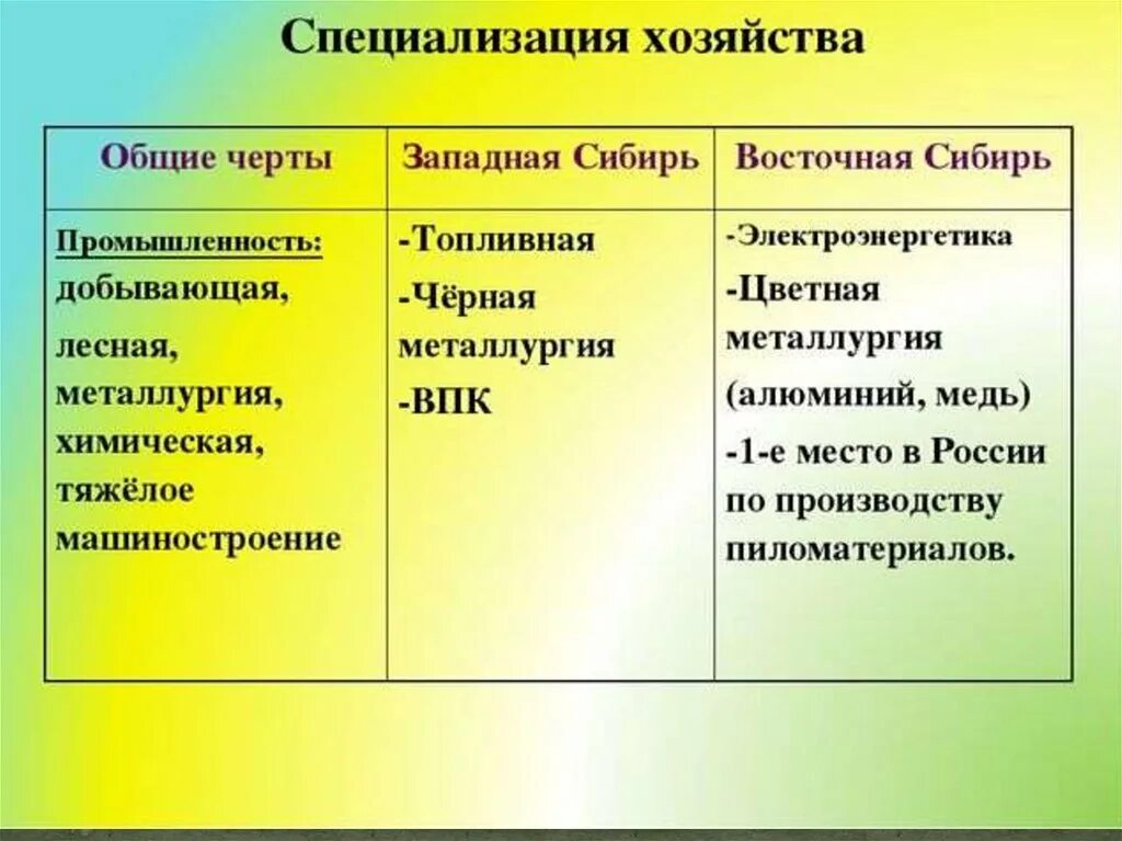 Отрасли хозяйства восточной сибири таблица. Специализация Западной и Восточной Сибири. Таблица Западная Сибирь и Восточная Сибирь отрасли хозяйства. Отрасли специализации хозяйства Восточной Сибири. Отрасли специализации Западной и Восточной Сибири.