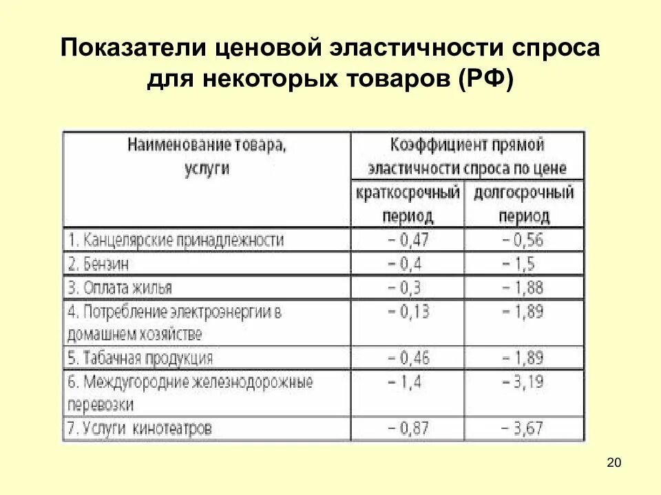 Группы товаров по коэффициенту эластичности