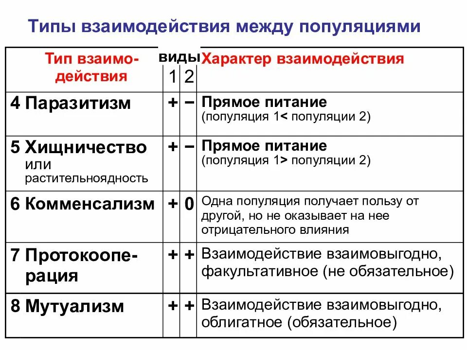 Типы взаимодействия. Типы взаимодействия популяций. Взаимодействие между популяциями. Типы взаимоотношений популяций.