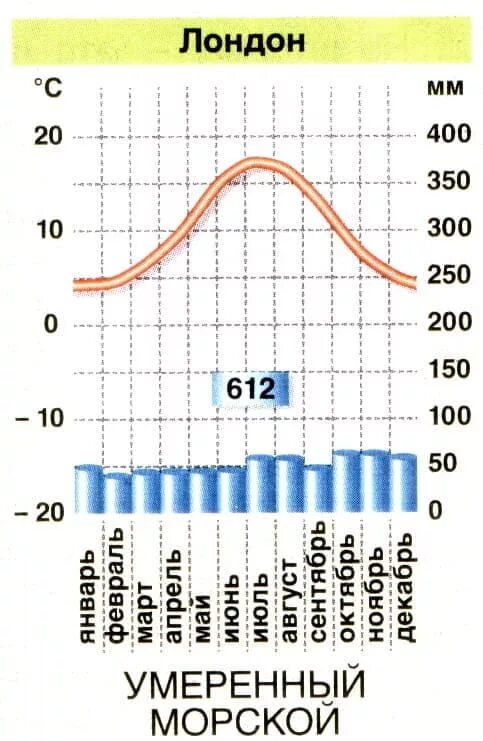 Климатограмма умеренно морского пояса. Умеренно морской климат климатограмма. Умеренно умеренно континентальный климат климатограмма. Климатограмма морского климата умеренного пояса. Тип климата в лондоне