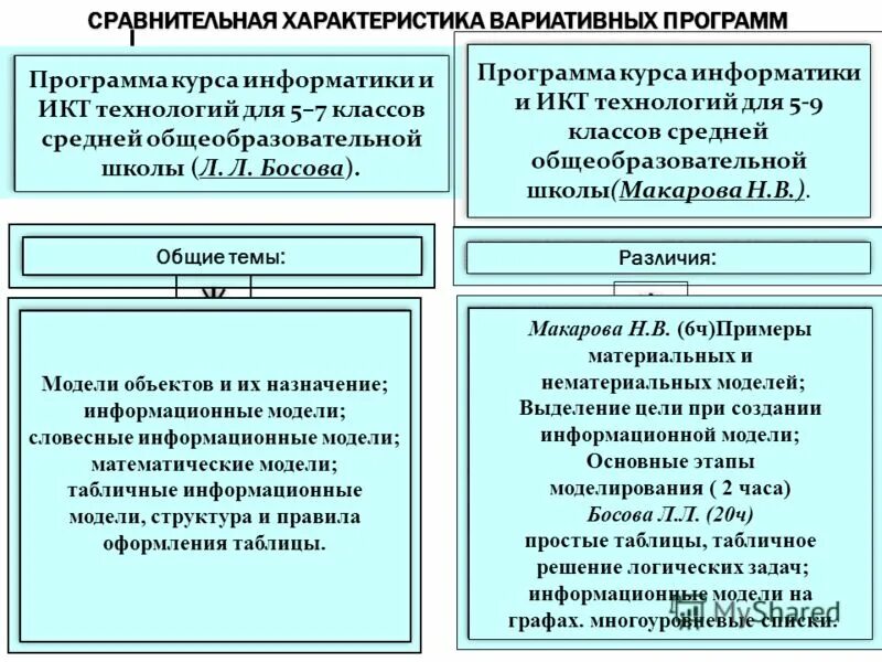 Рабочие программы учебных предметов курсов должны содержать. Приложение программа курса. Рабочие программы учебных предметов курсов модулей должны содержать. Требования к элективным курсам. Этапы технологии дистанционного обучения последовательность.