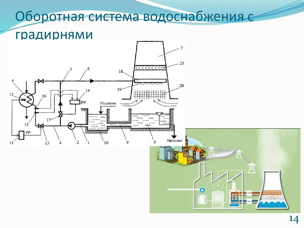 Оборотное использование воды. Система оборотного водоснабжения схема. Оборотная система водоснабжения ТЭЦ схема. Система оборотного водоснабжения с градирнями АЭС. Оборотная система водоснабжения с градирнями.