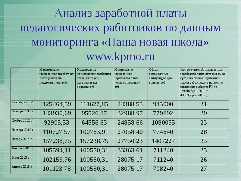 Анализ заработной платы работников