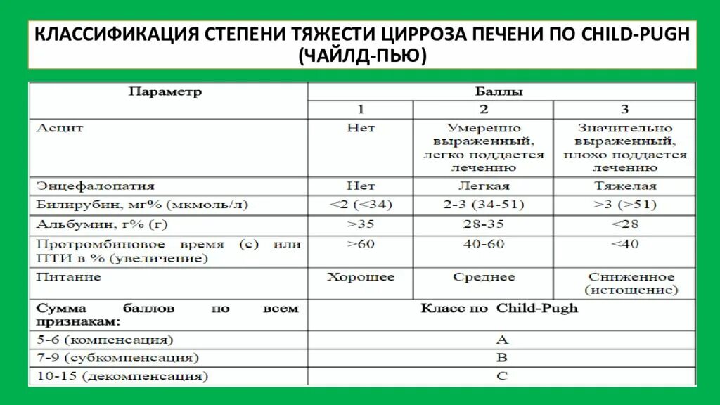 Степени тяжести гепатита. Child Pugh классификация цирроза печени. Цирроз печени по Чайлд пью классификация. Оценка тяжести цирроза печени по child-Pugh. Классификация тяжести циррозов печени по Чайлд-пью.