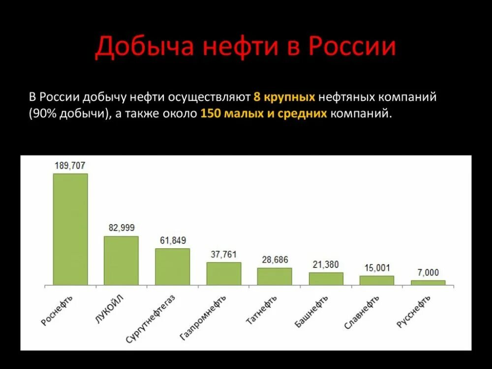 Добыча нефти в россии в цифрах. Крупные добывающие нефти России. Крупнейшие нефтяные компании России. Крупные нефтедобывающие компании по добыче нефти. Добыча нефти в России компании.