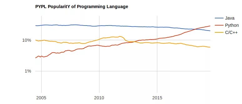 Топ языков программирования 2025. Popular programming languages of 2025. popularity. индекс pypl vba. популярность языков программирования плакать.