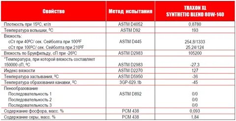 Масло 75w90 характеристики