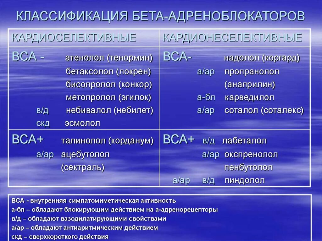 К группе блокаторов относится. Классификация бета адреноблокаторов. Бета 2 адреноблокаторы препараты. Классификация бета блокаторов фармакология. Классификация бета блокаторов таблица.