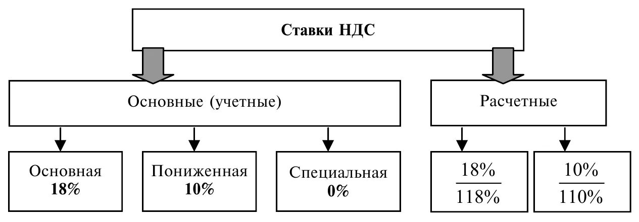 Ставка налога без ндс. Ставки НДС В России таблица. Налоговые ставки НДС таблица. НДС схема налоговой ставки. Основные и расчетные ставки НДС.