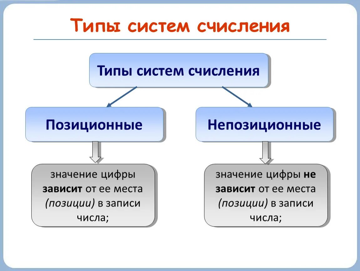 Какие бывают системы счисления. Типы систем исчисления в информатике. Системы счисления виды систем счисления. Виды систем счисления примеры. Какие виды системы счисления