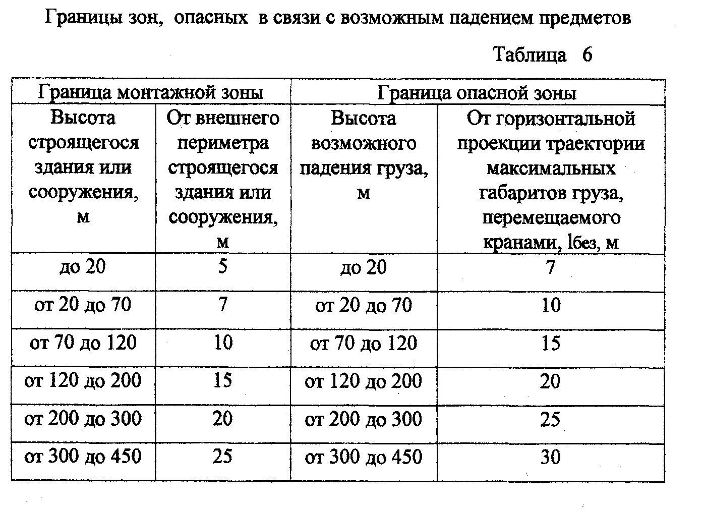 Граница опасной зоны при высоте подъема груза на 8 м составляет. Граница опасной зоны падения с высоты здания. Граница опасной зоны таблица. Граница опасной зоны падения груза.