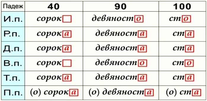 Просклонять числительное 40 по падежам. Склонение числительных 40 90 100. Склонение числительных сорок девяносто СТО таблица. Склонение числительных 40 90 100 таблица. Склонение количественных числительных 40 90 100.