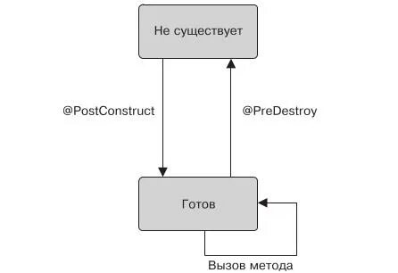 Метод обратного вызова
