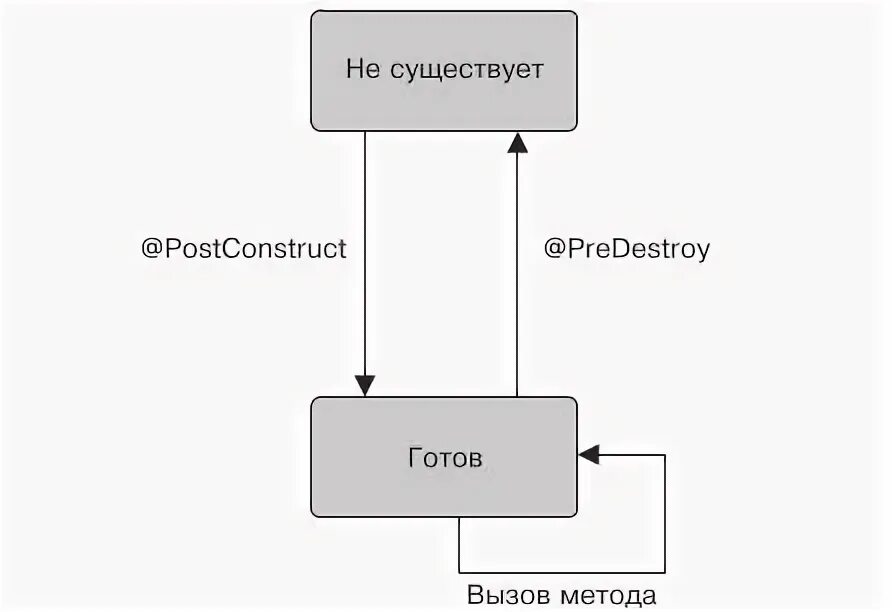 Метод обратного вызова. Жизненный цикл servlet. жизненный цикл сервлета java. методы жизненного цикла сервлета. postconstruct prototype beans.
