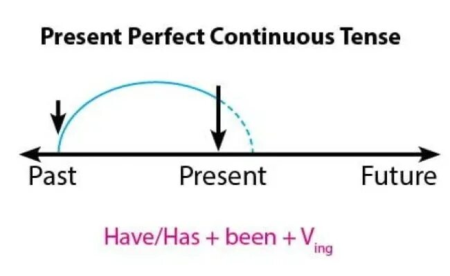 The present perfect continuous tense. The present perfect continuous tense