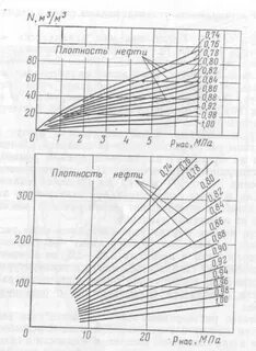 Растворимость нефти