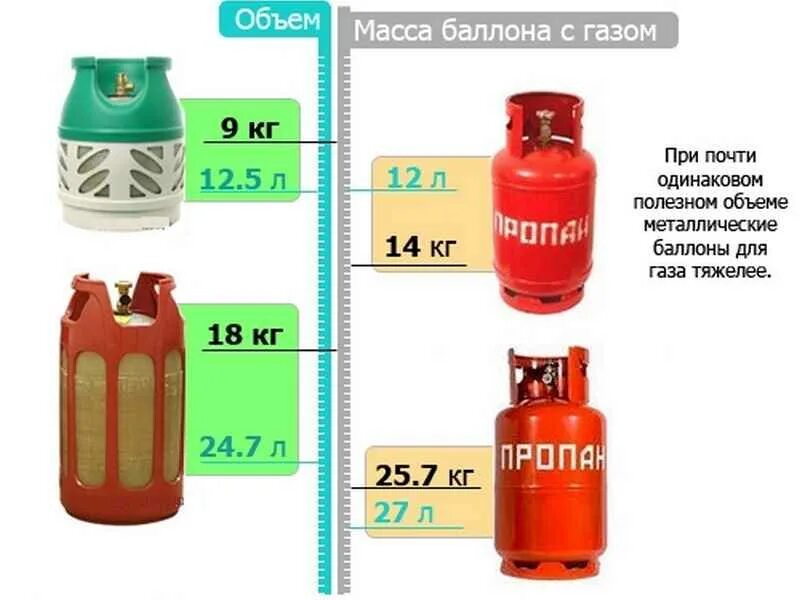 Литр газа сколько грамм. Высота газового баллона 12 литров. Вес пустого газового баллона 50 л. Габариты 5 литрового газового баллона.