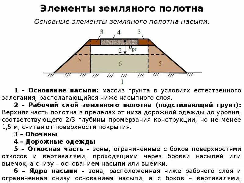 Что является земляным полотном