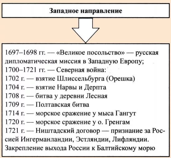 Европейское направление задачи. 1. Основные направления внешней политики Петра i.. Внешняя политика Петра 1 таблица направления. Реформы внешняя политика Петра 1 таблица. Политика внешней политики Петра 1.