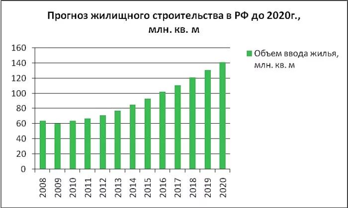 Количество квартир в россии. Жилье россия инфографика. Темпы жилищного строительства в россии. Сколько жилья строится. Ввод жилья в москве по годам.