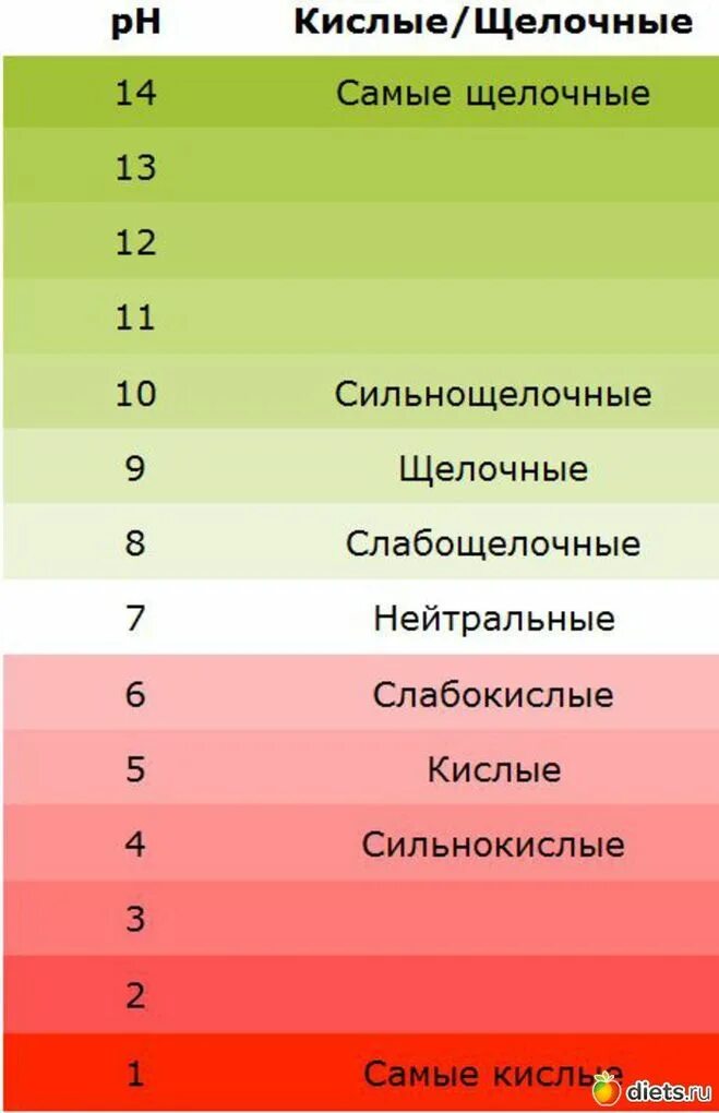 5 7 кислотность. РН 7.5 почвы кислотность. Таблица РН кислотности почвы. Кислотность почвы таблица PH. Показатель PH кислой почвы.