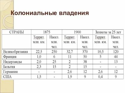 Рост колониальной активности 9 класс