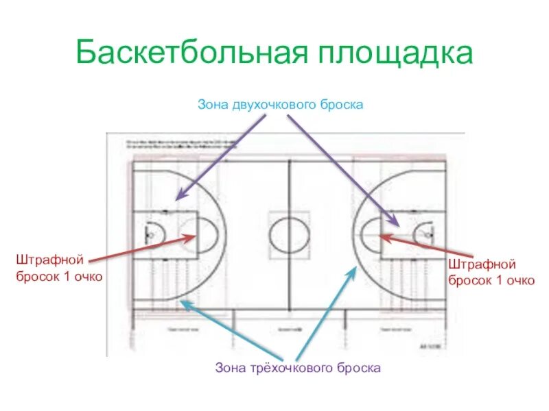 Штрафная линия в баскетболе сколько очков. Зона штрафного броска в баскетболе. Зона трехочкового броска в баскетболе. Разметка очков в баскетболе. Разметка баскетбольной площадки штрафной бросок.