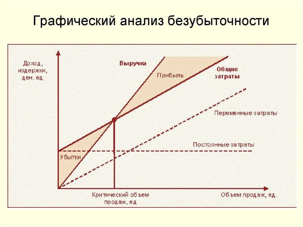 Определение метода безубыточности. Графический метод расчета точки безубыточности. Анализ безубыточности формула. Метод анализа безубыточности ценообразование. Графический метод определения точки безубыточности.